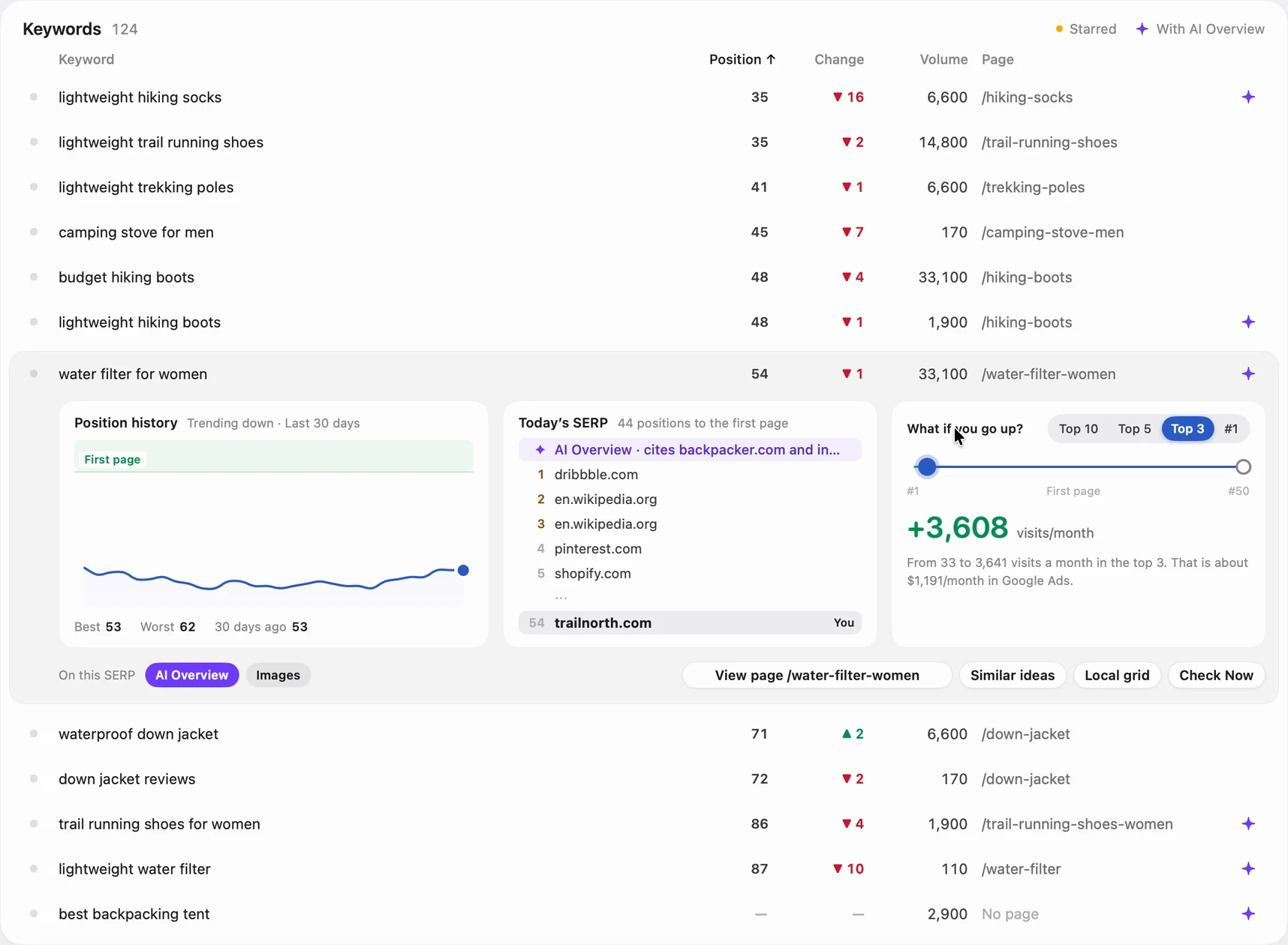 Altitude’s keyword table with one row open: position history, today’s results page and What if you go up?