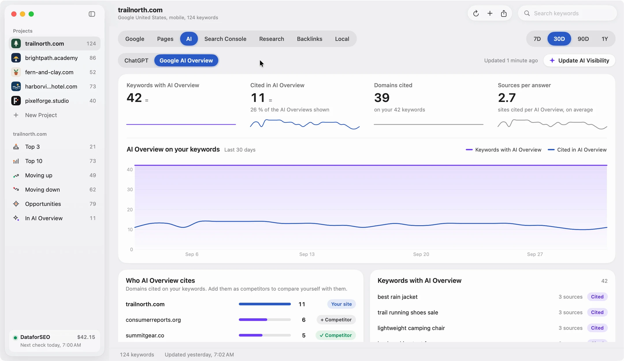 Altitude’s AI tab on Google AI Overview: keywords with an AI Overview, citations, cited domains and who it cites