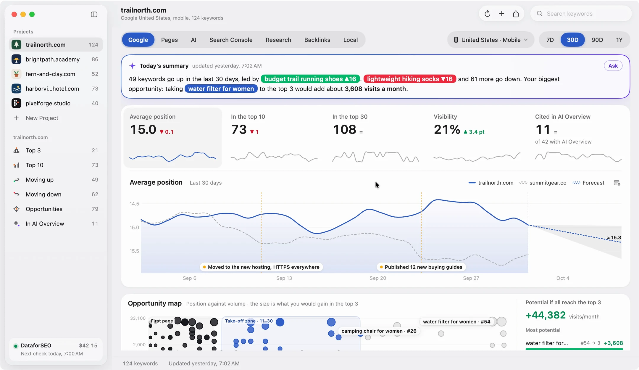 Altitude window on the Google tab: today’s summary, the project’s metrics with their chart and the opportunity map