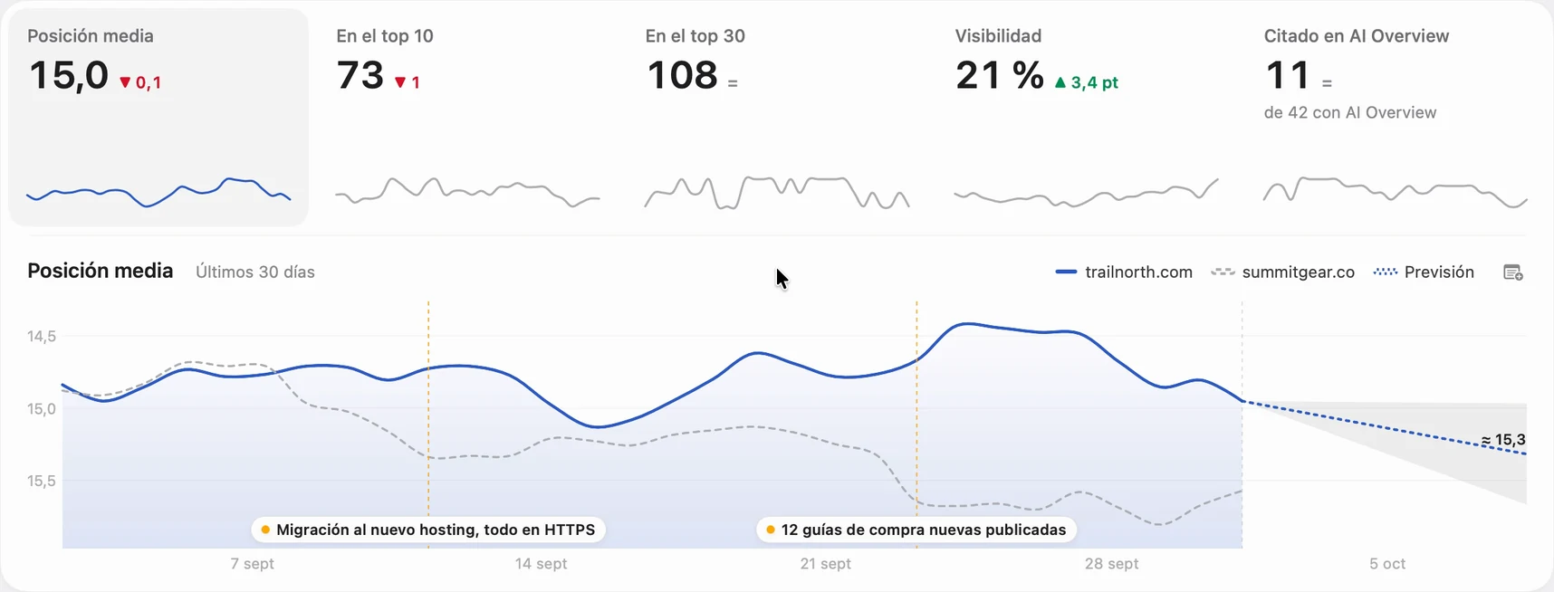 Métricas del proyecto y gráfico de los últimos 30 días con el competidor en discontinua, dos notas y la previsión
