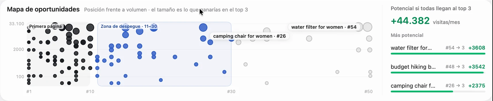 Mapa de oportunidades: cada keyword por posición y volumen, con la zona de despegue y las que más visitas sumarían