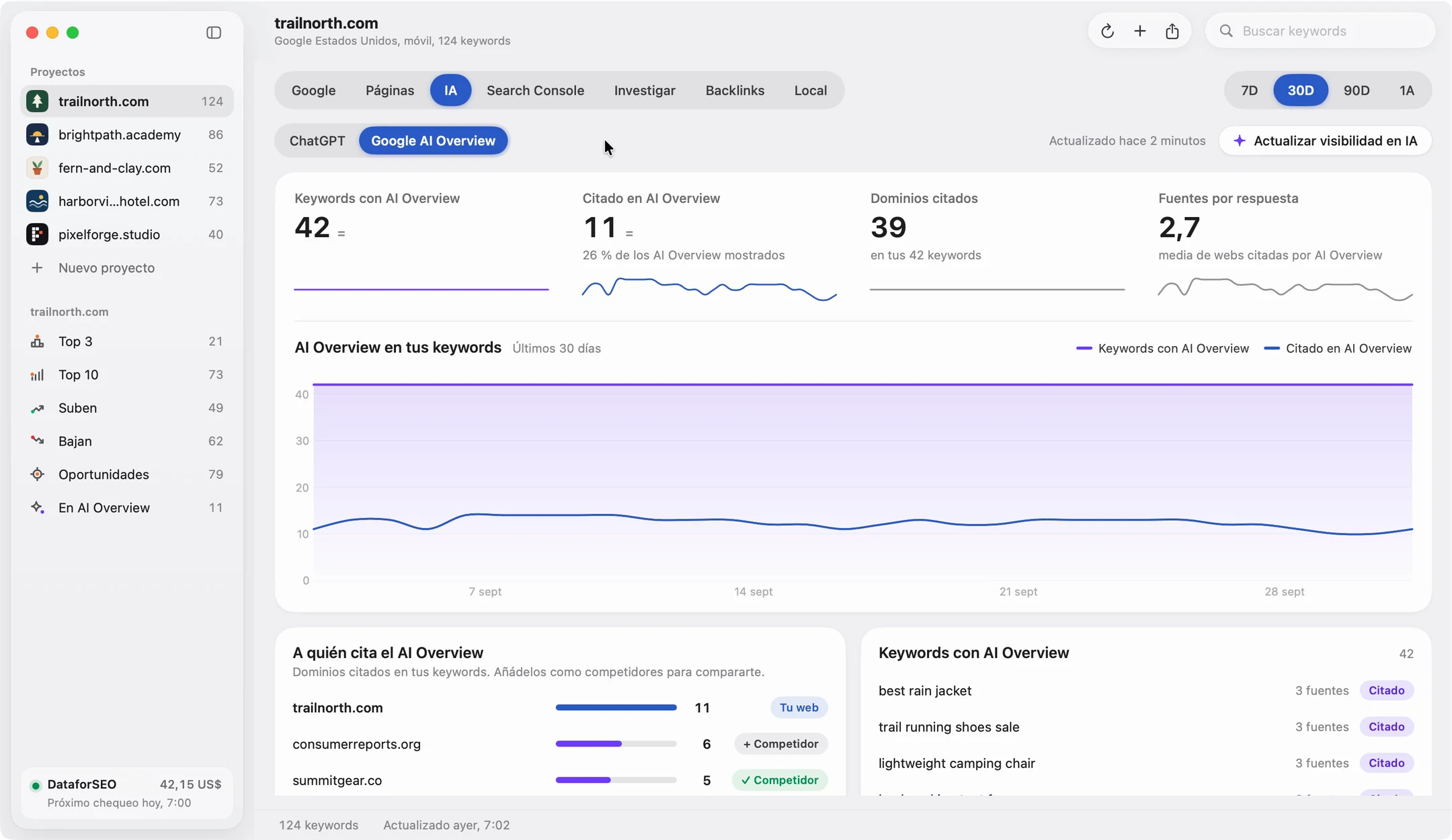 Pestaña IA de Altitude en Google AI Overview: keywords con AI Overview, citas, dominios citados y a quién cita