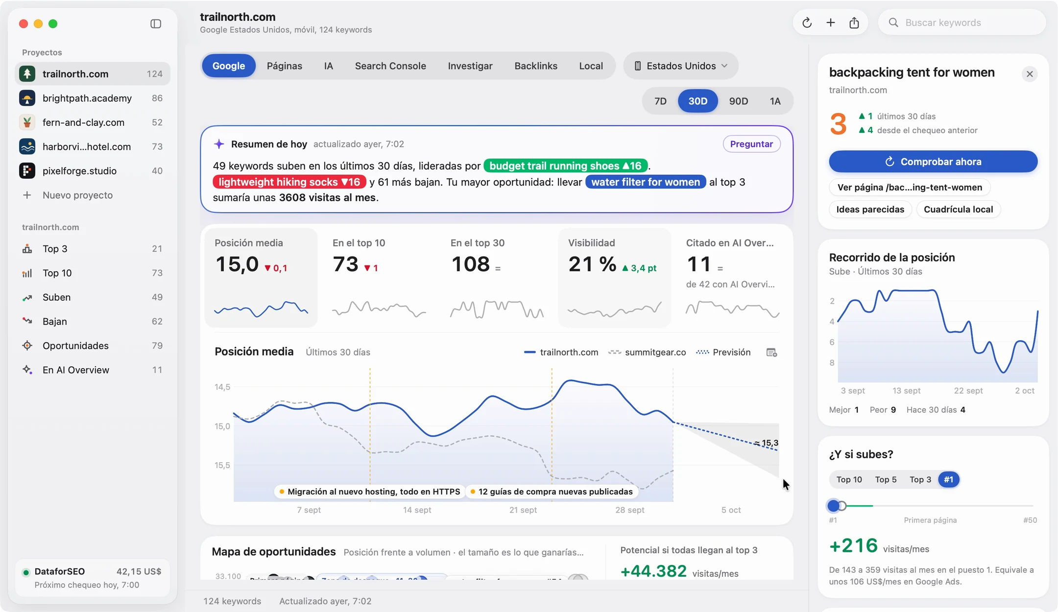Pestaña Google con el panel de una keyword abierto: posición, recorrido de la posición y cuántas visitas ganaría si subiera