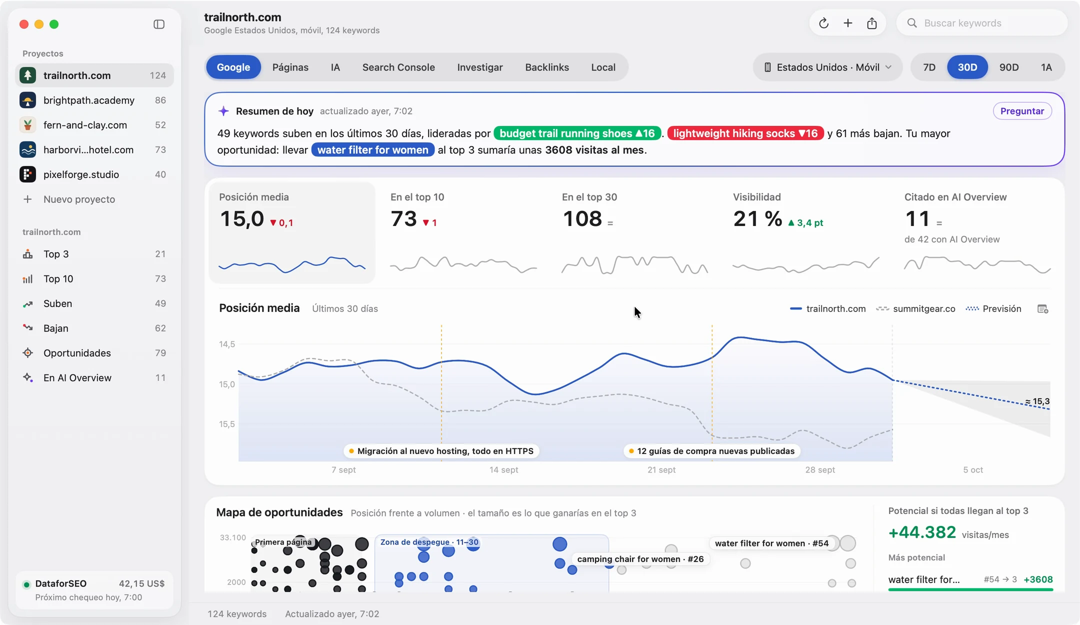 Ventana de Altitude en la pestaña Google del proyecto trailnorth.com: el resumen de hoy, las métricas con el gráfico, el competidor, dos notas y la previsión, y el mapa de oportunidades