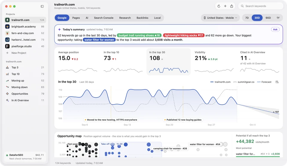 Altitude's Google tab: daily positions, average position, keywords in the top 10 and top 30, and AI Overview citations