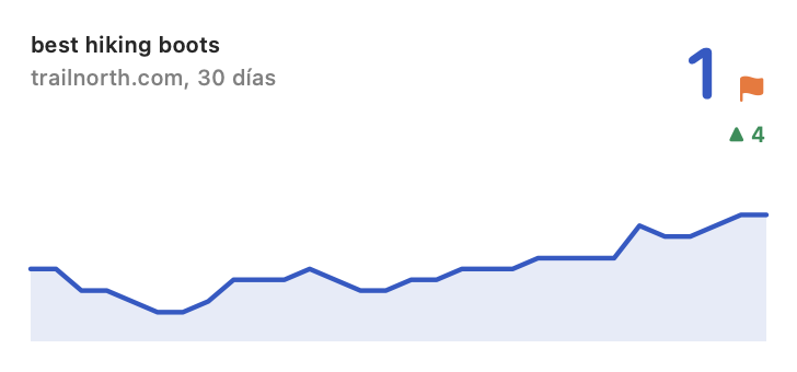 Widget de una keyword con su gráfica