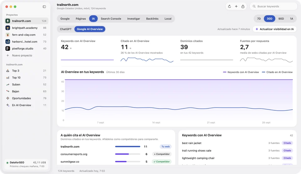 Pestaña IA de Altitude: presencia de AI Overview por día, cuántas veces te cita y qué dominios cita