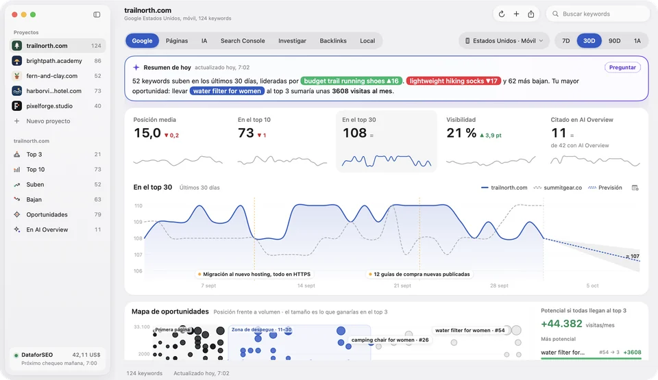 Altitude mostrando las posiciones diarias en Google, la posición media y la distribución de rankings de un proyecto