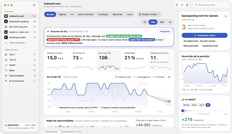 Pestaña Google de Altitude con una keyword abierta: el resumen del día, posición media, top 10 y top 30, citas en AI Overview y el historial de la keyword en 30 días